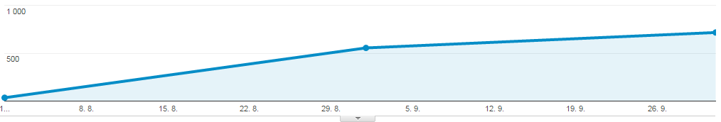 Organic traffic - Google
