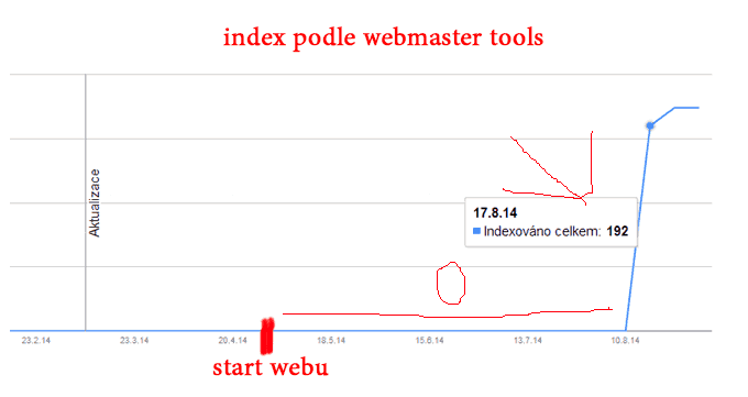 Jak vám může malware znišit indexaci