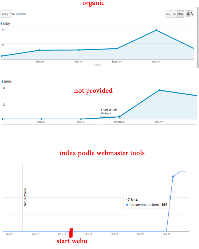 nárůst je výrazný, jak v organicu, not provided i v indexaci