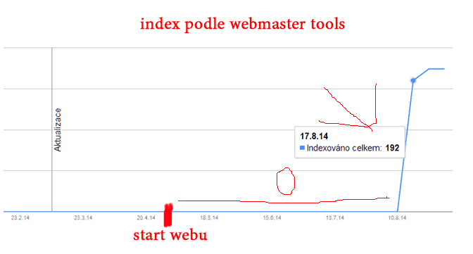 Jak vám může malware znišit indexaci